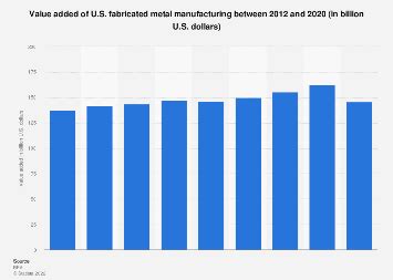 Value added of U.S. fabricated metal manufacturing 2020 